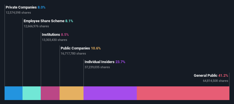 NasdaqGS:TIGR Ownership Breakdown as at Sep 2024