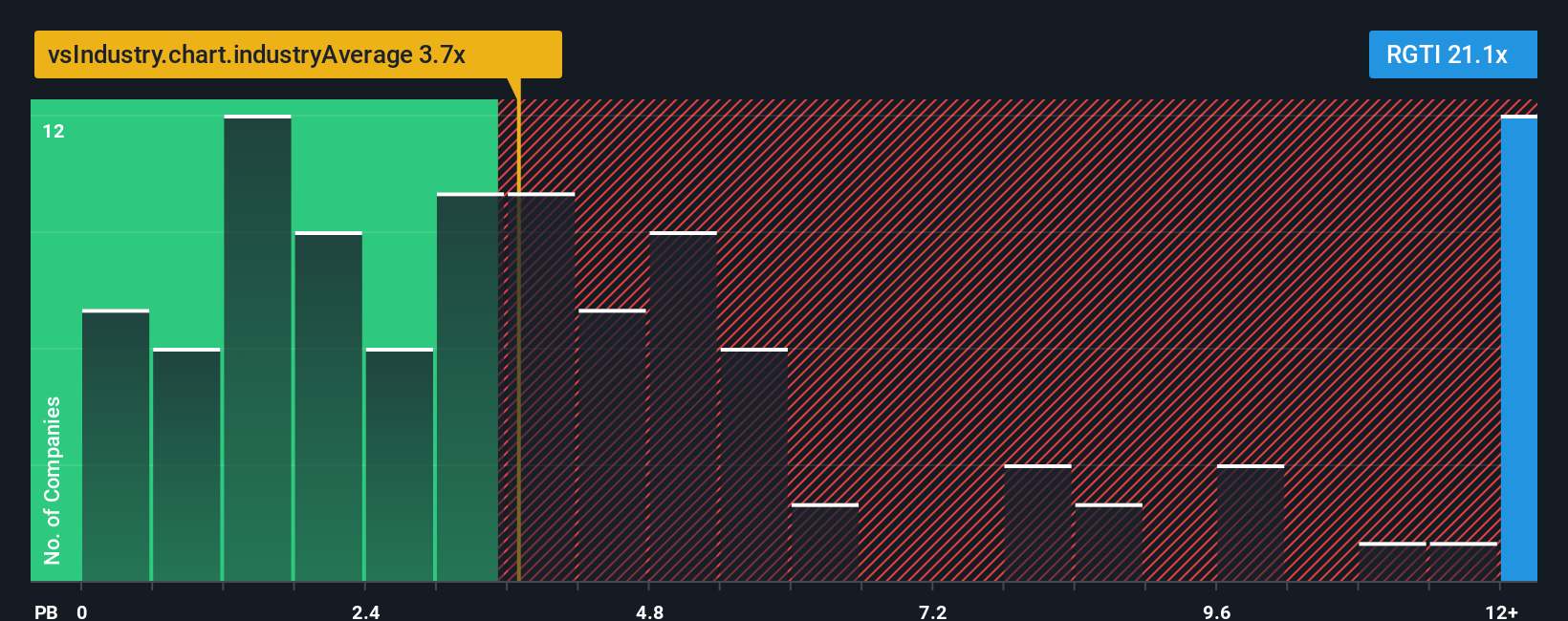 NasdaqCM:RGTI PB Ratio as at Dec 2025