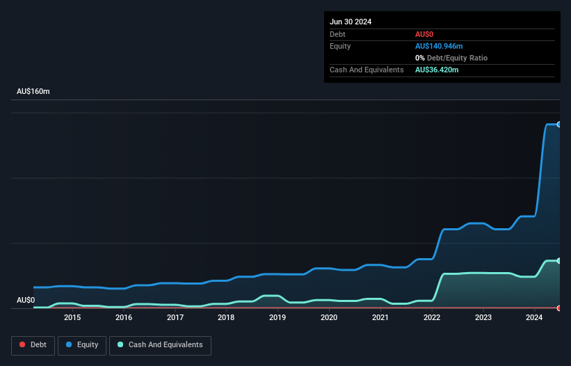 ASX:AVL Debt to Equity History and Analysis as at Feb 2025