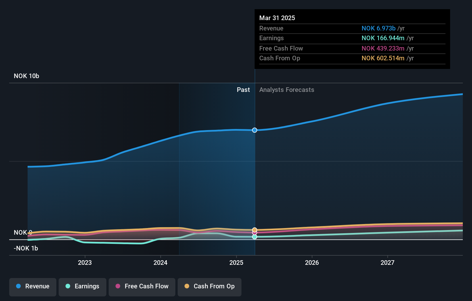 OB:LINK Earnings and Revenue Growth as at Mar 2025