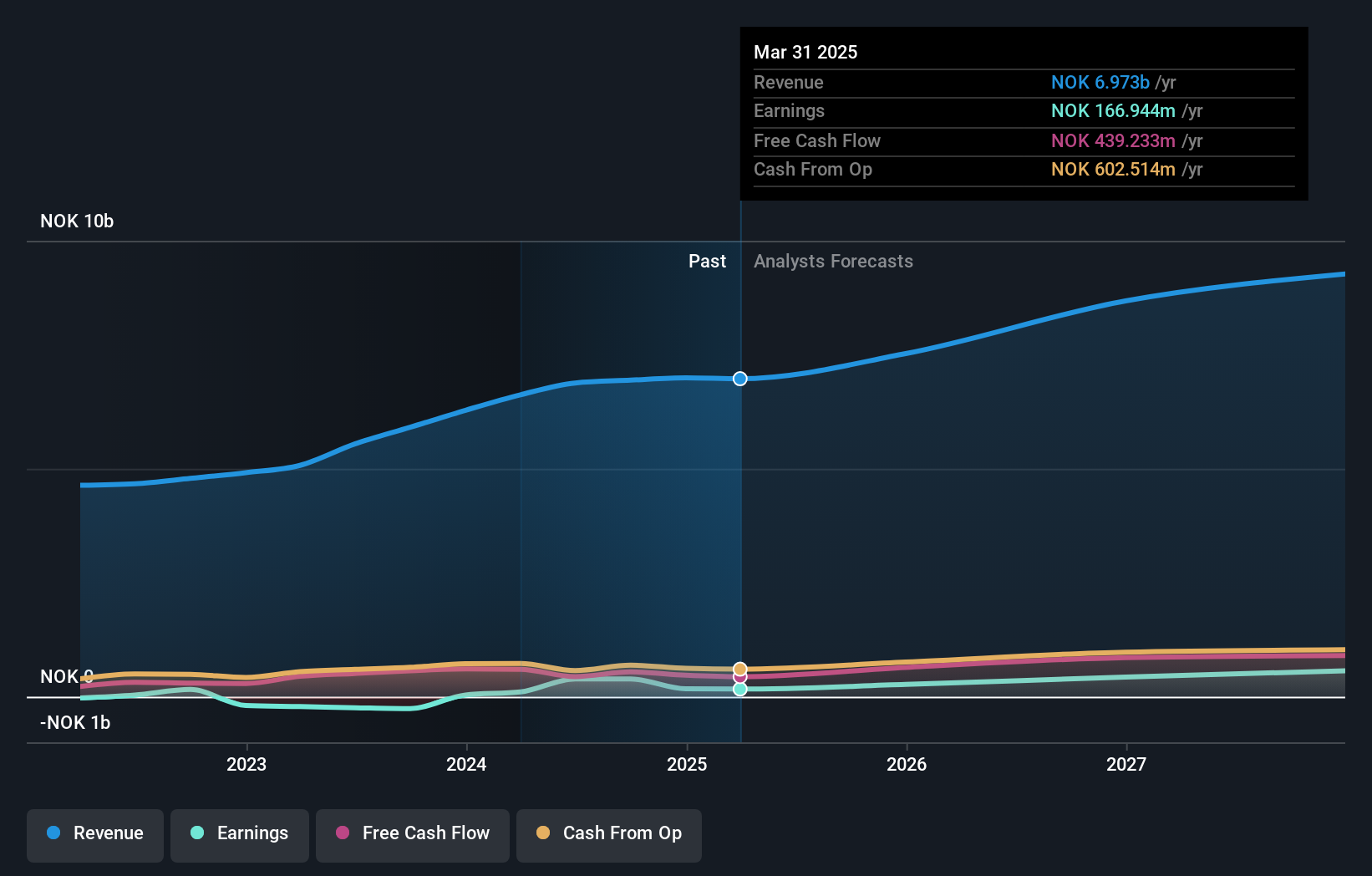 OB:LINK Earnings and Revenue Growth as at Jan 2025