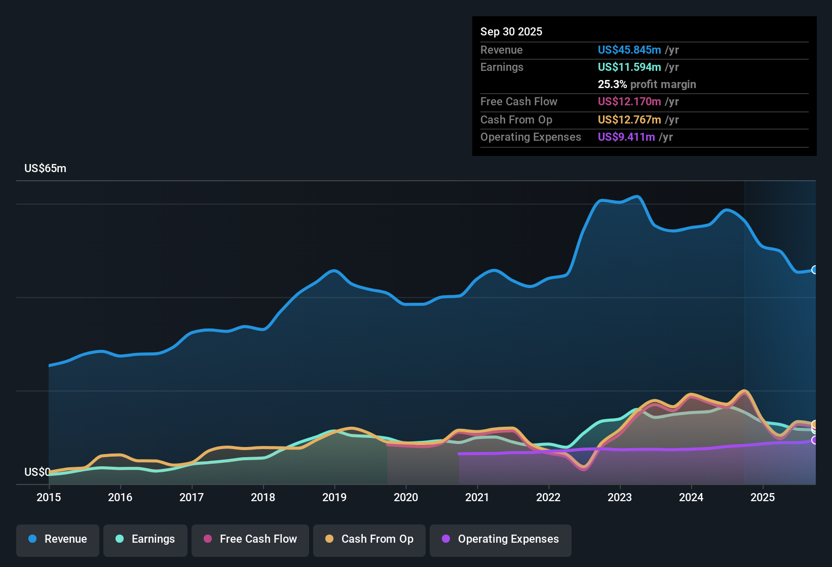 ENXTBR:PAY Earnings & Revenue History as at Dec 2025
