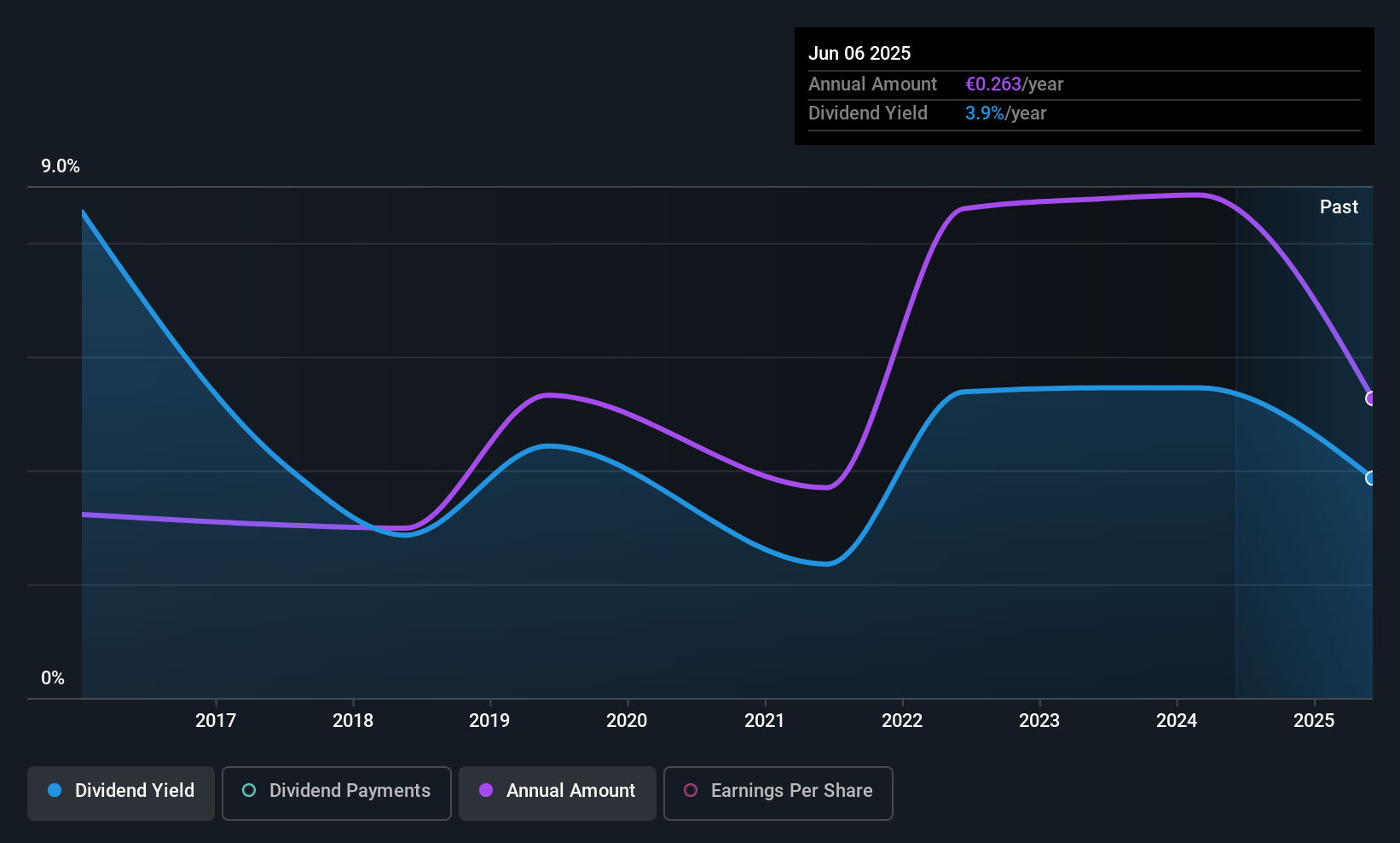 ENXTBR:PAY Dividend History as at Jun 2025
