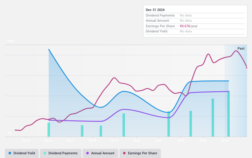 ENXTBR:PAY Dividend History as at Feb 2025