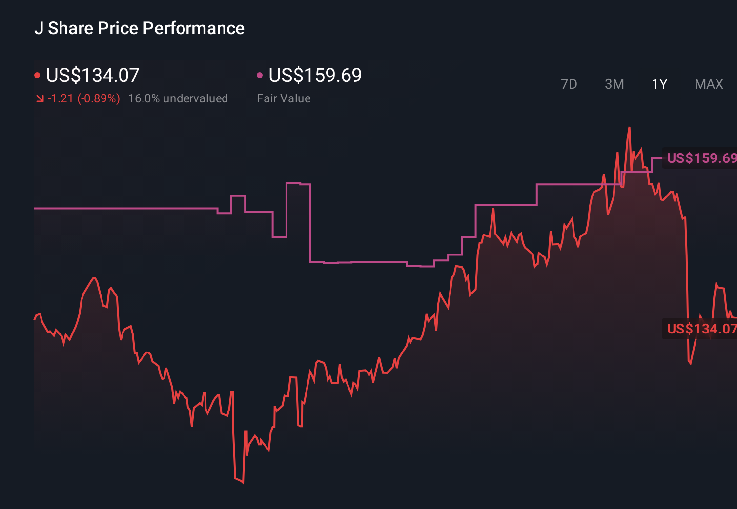 J 1-Year Stock Price Chart