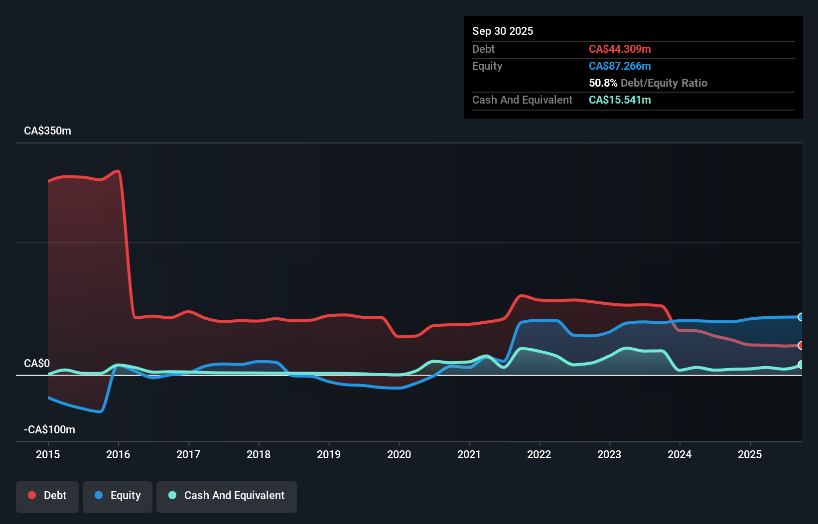 TSX:CRRX Debt to Equity History and Analysis as at Oct 2025