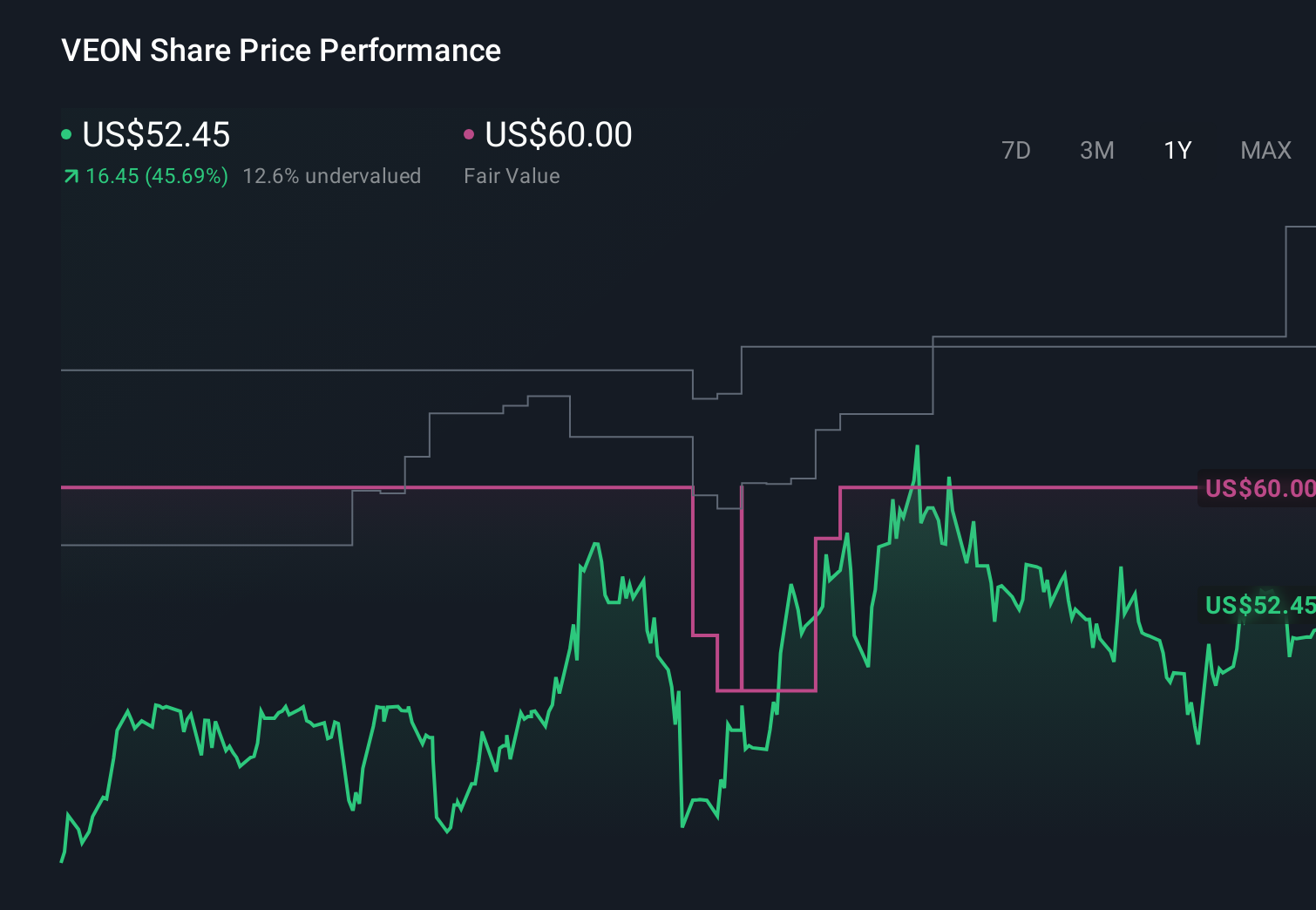 VEON 1-Year Stock Price Chart