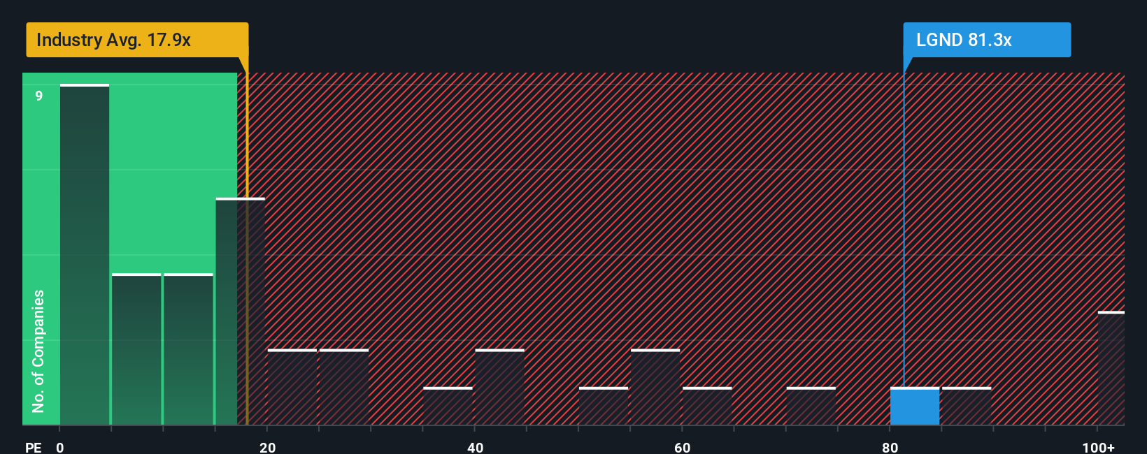 NasdaqGM:LGND PE Ratio as at Nov 2025
