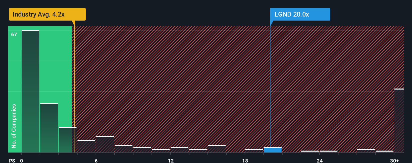 NasdaqGM:LGND PS Ratio as at Oct 2025