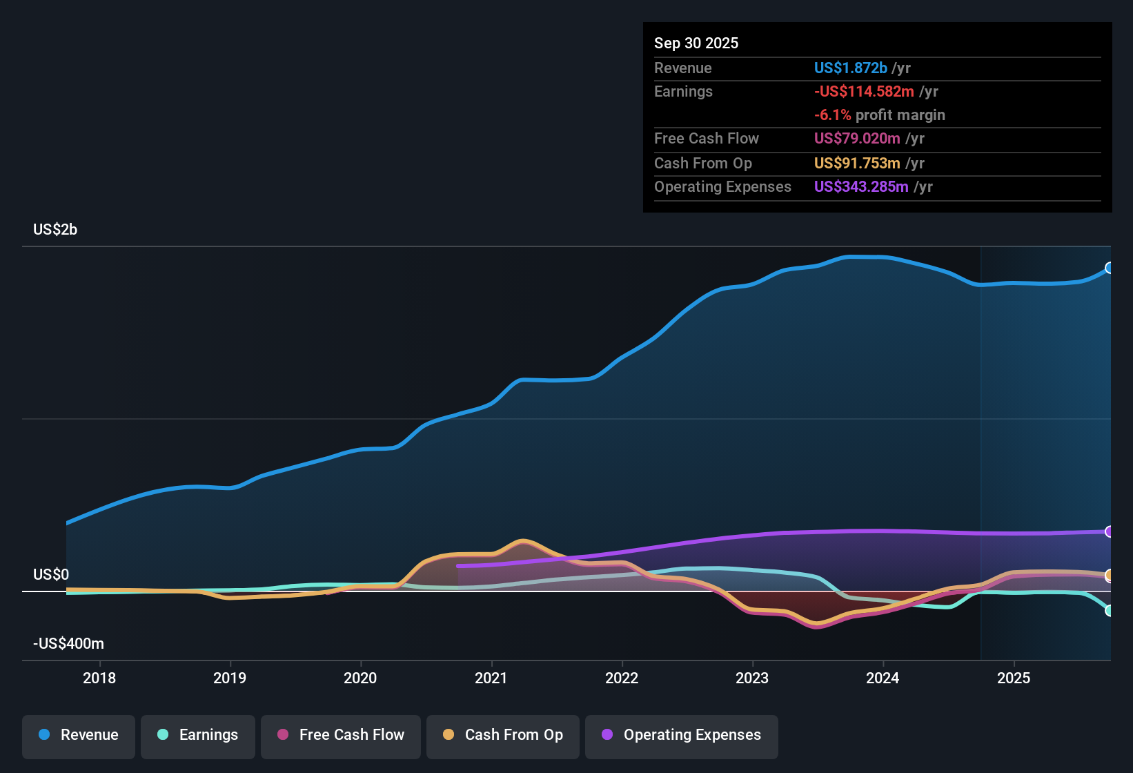 NasdaqGM:ONEW Earnings & Revenue History as at Dec 2025
