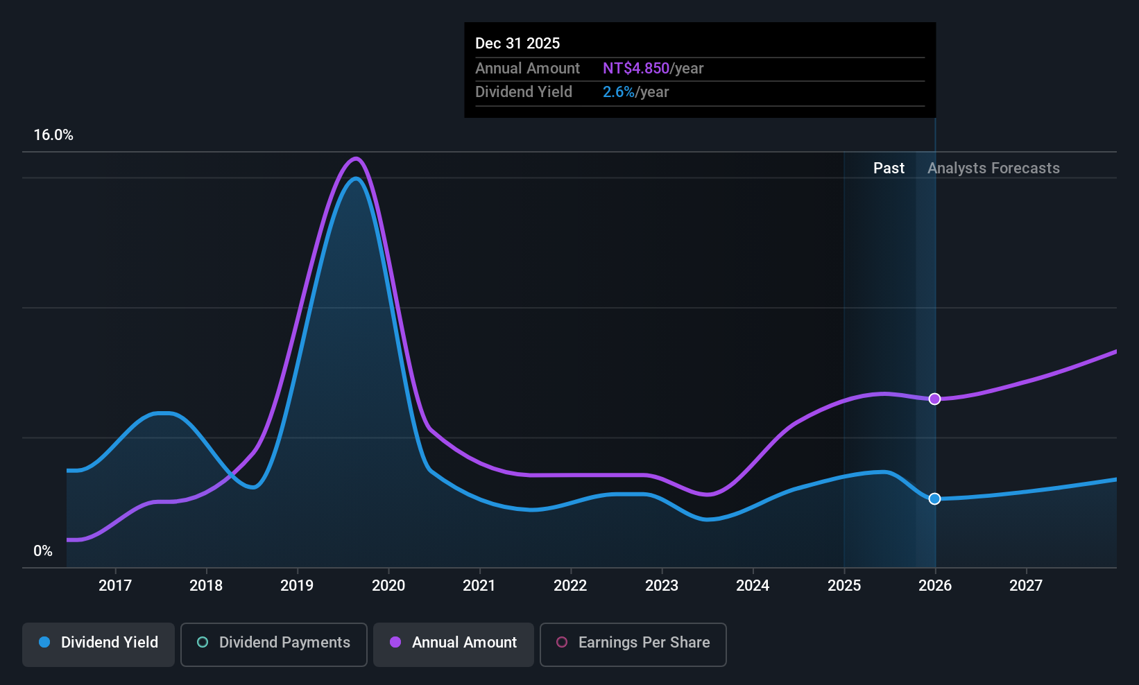 TWSE:2327 Dividend History as at Sep 2025