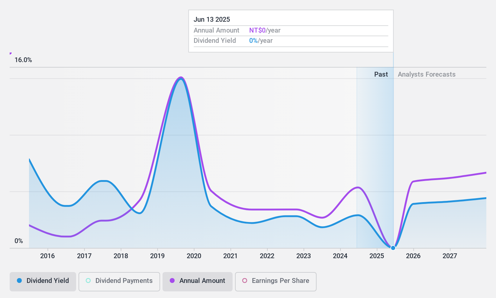 TWSE:2327 Dividend History as at Apr 2025