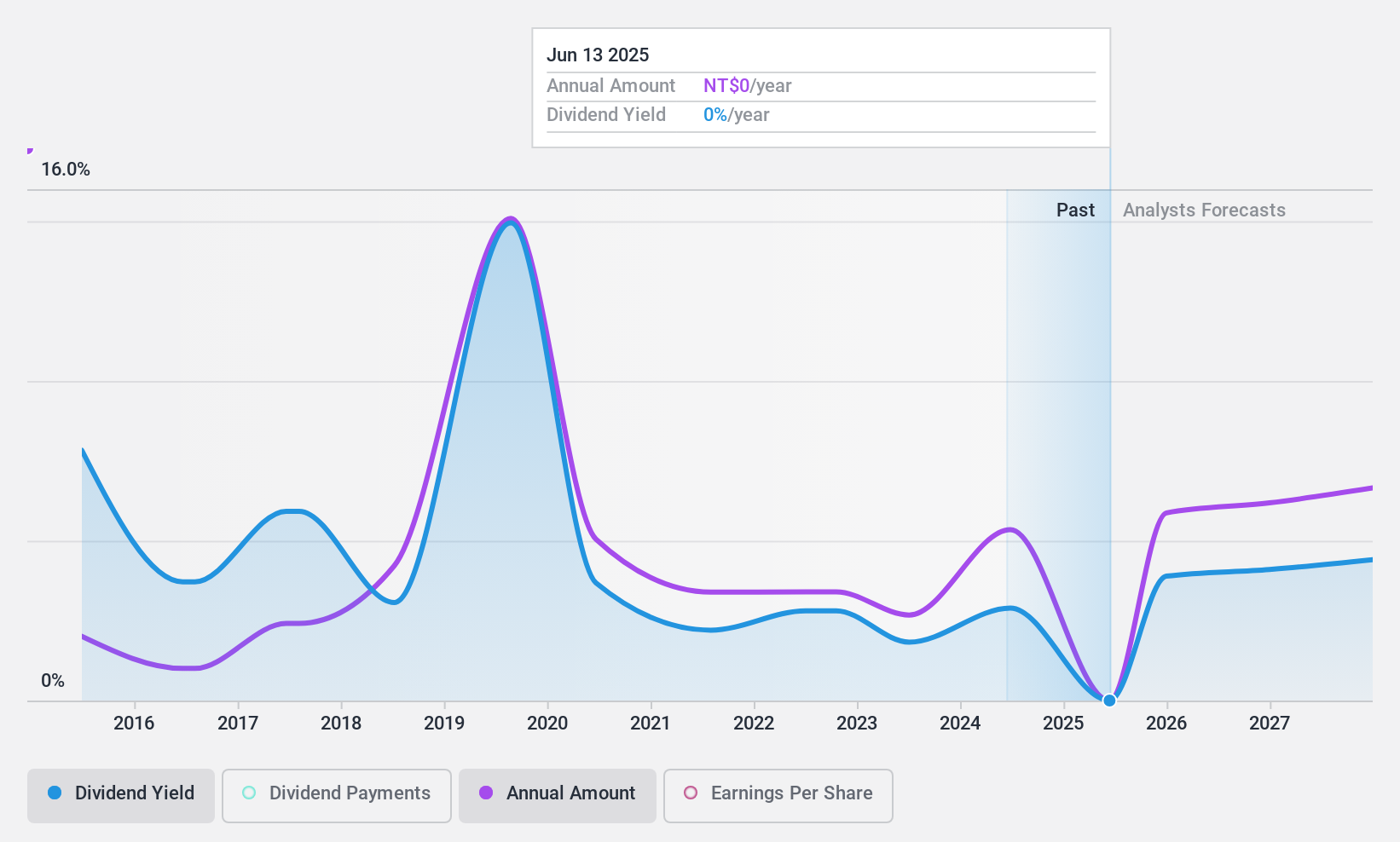 TWSE:2327 Dividend History as at Nov 2024