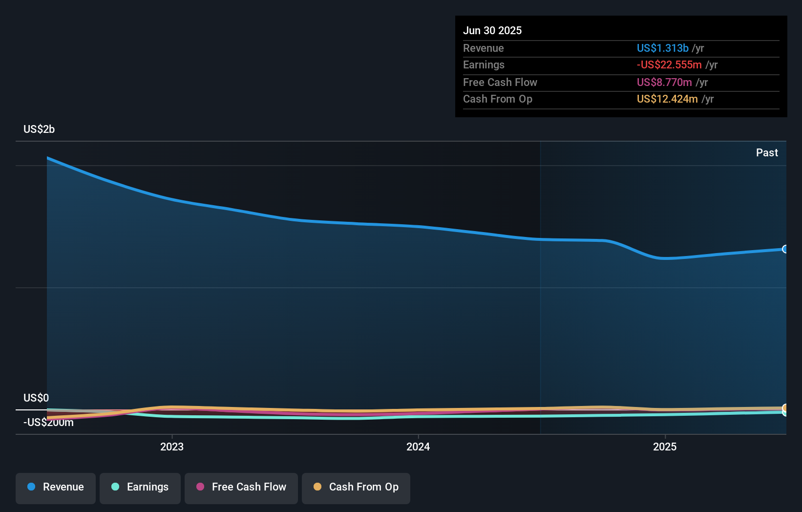 NEGG Earnings & Revenue Growth as at Dec 2025