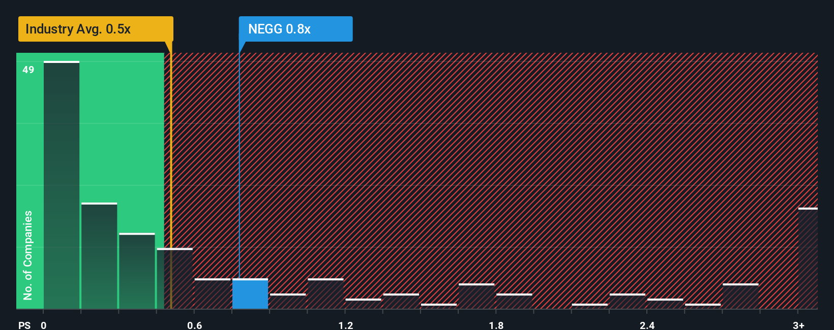 NasdaqCM:NEGG P/S Ratio as at Jan 2026