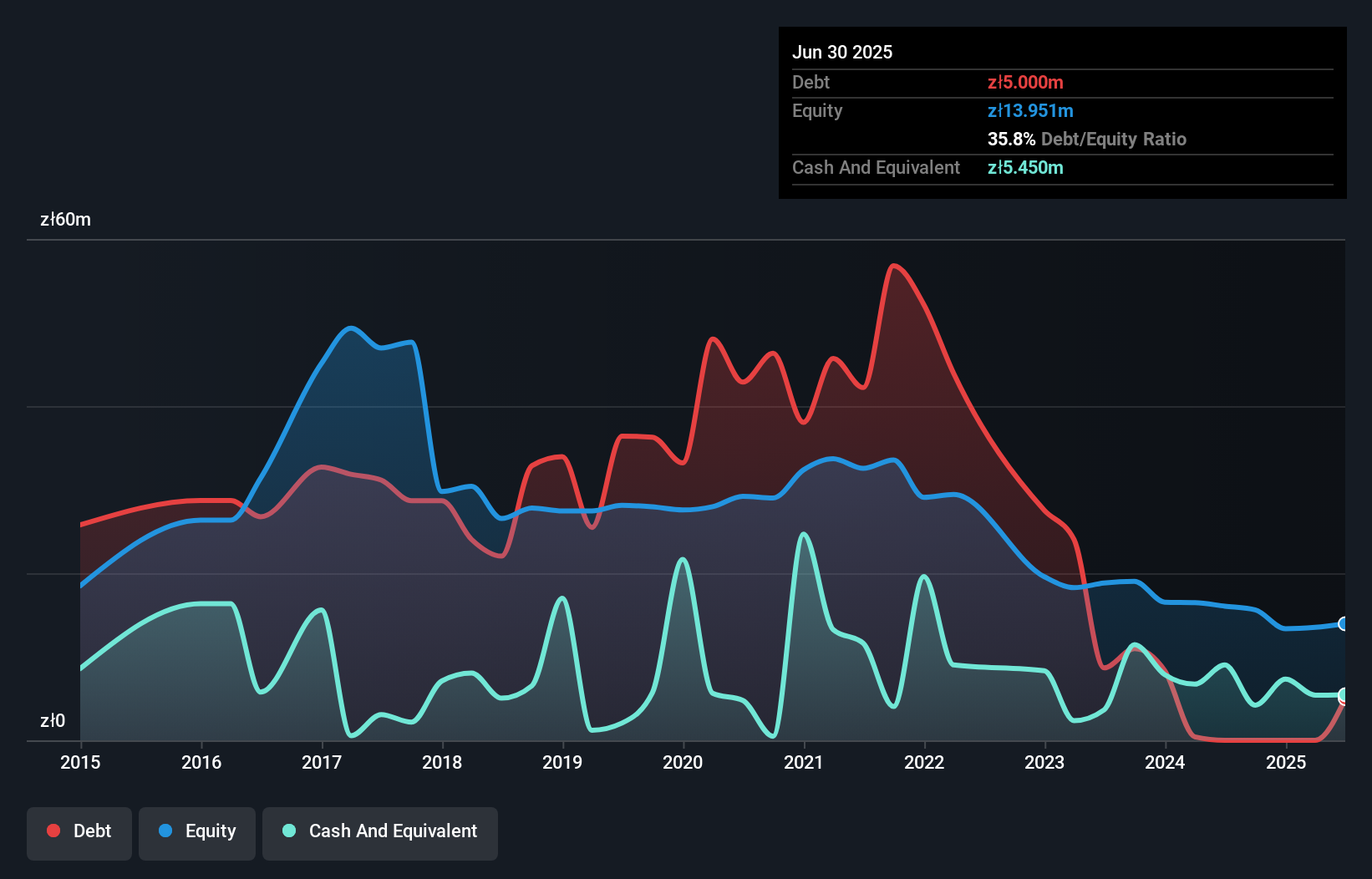WSE:MDI Debt to Equity History and Analysis as at Oct 2025
