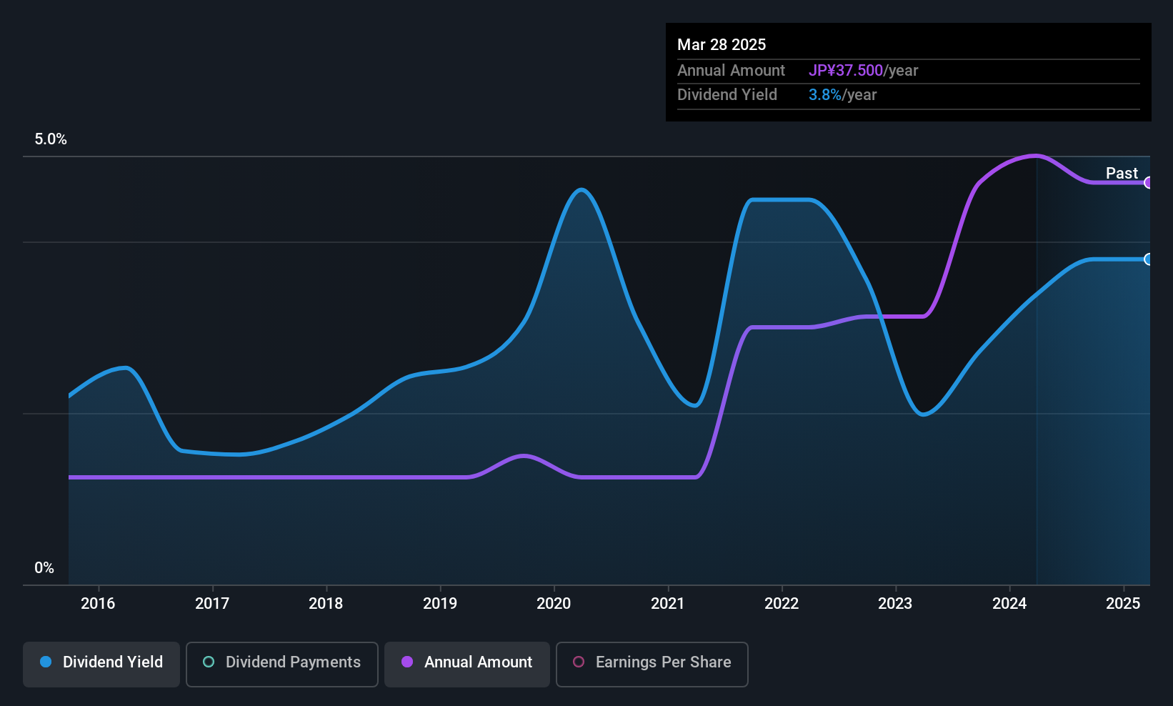 TSE:6298 Dividend History as at Jun 2025