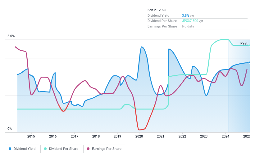 TSE:6298 Dividend History as at Feb 2025