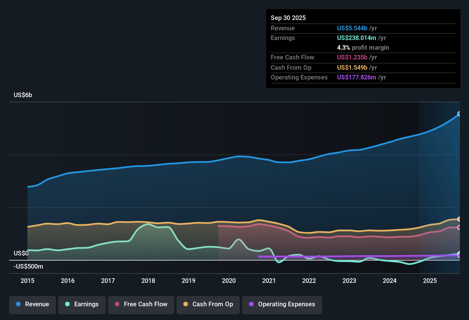 NYSE:VTR Earnings & Revenue History as at Oct 2025