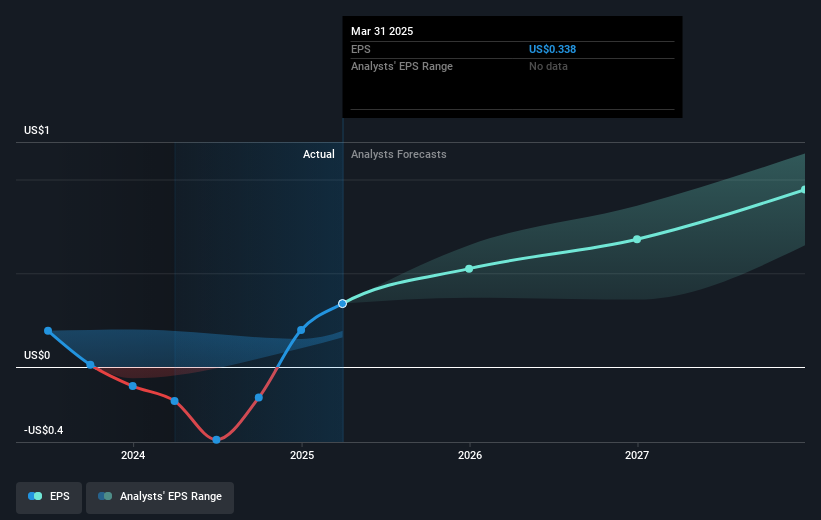 NYSE:VTR Earnings Per Share Growth as at May 2025