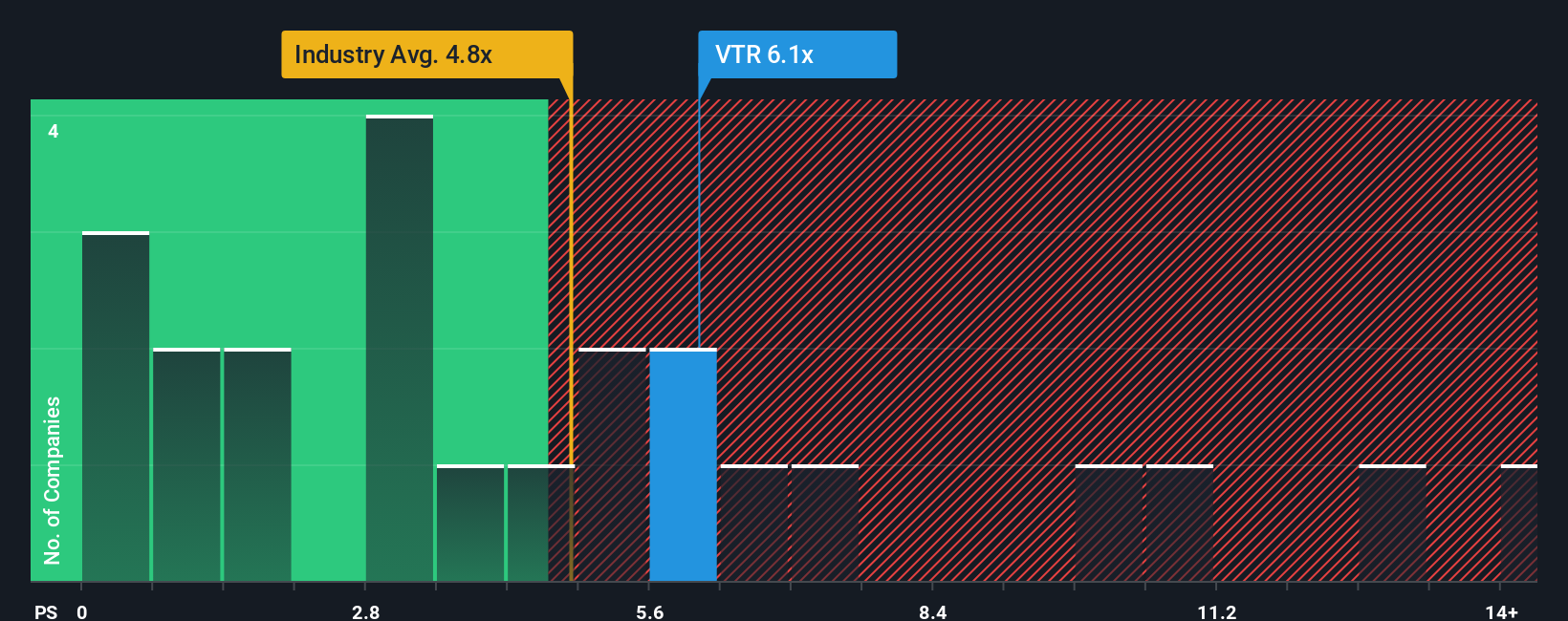 NYSE:VTR PS Ratio as at Oct 2025