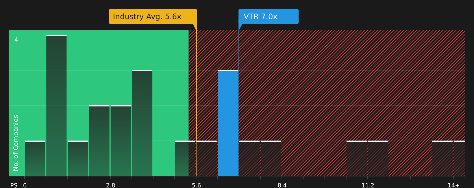 NYSE:VTR P/S Ratio as at Apr 2026