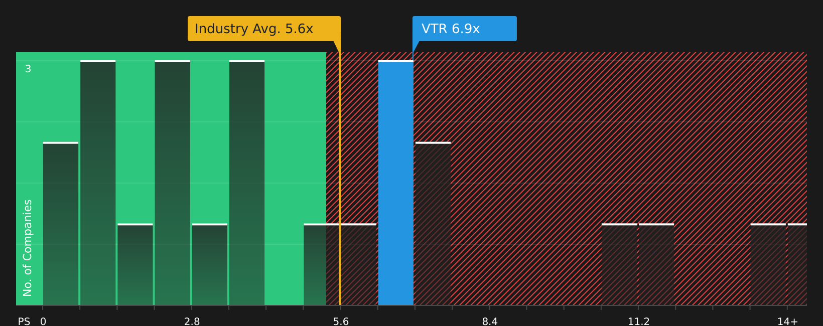 NYSE:VTR P/S Ratio as at Apr 2026