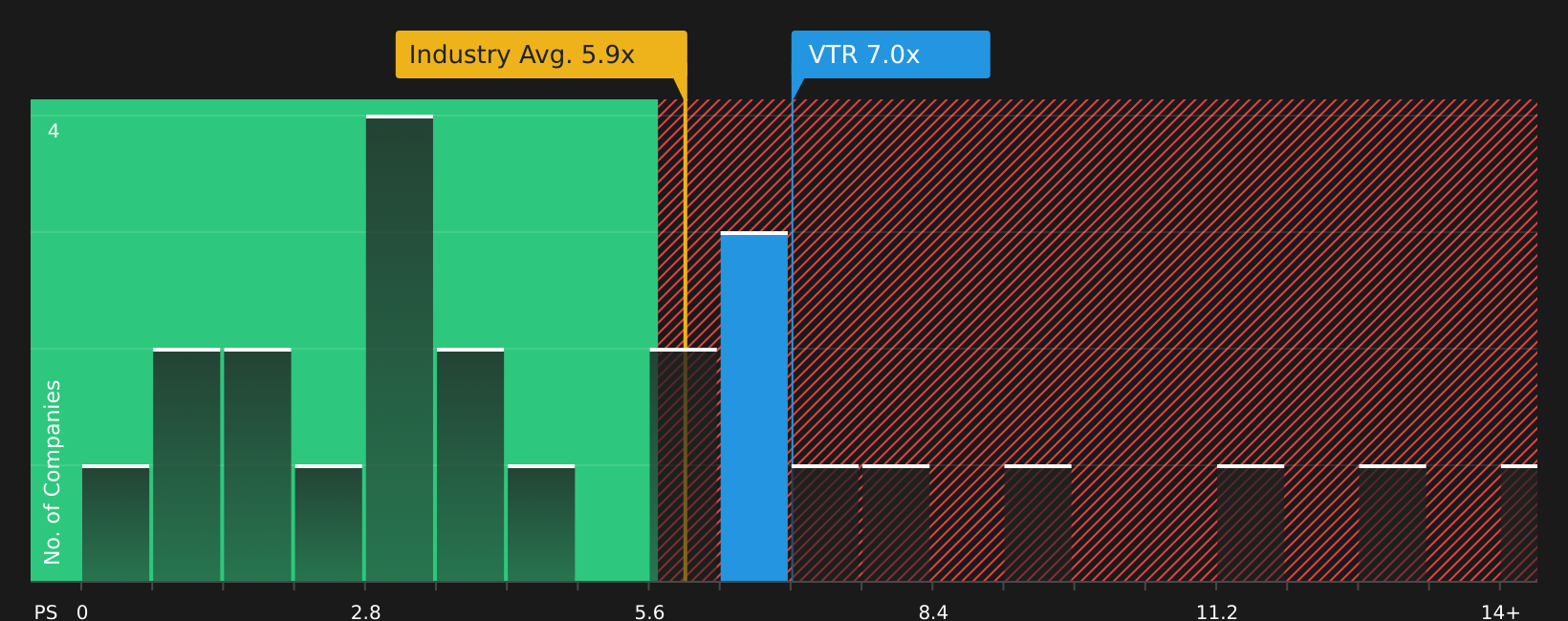 NYSE:VTR P/S Ratio as at May 2026