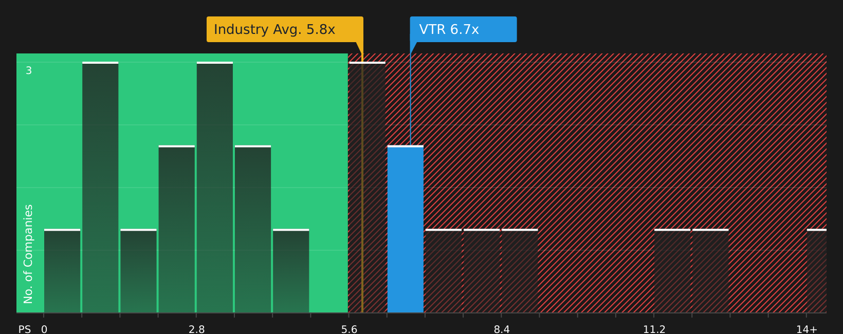 NYSE:VTR P/S Ratio as at May 2026
