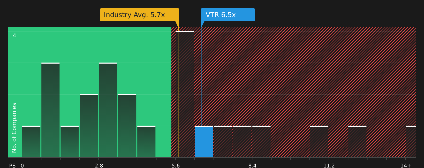 NYSE:VTR P/S Ratio as at Jun 2026