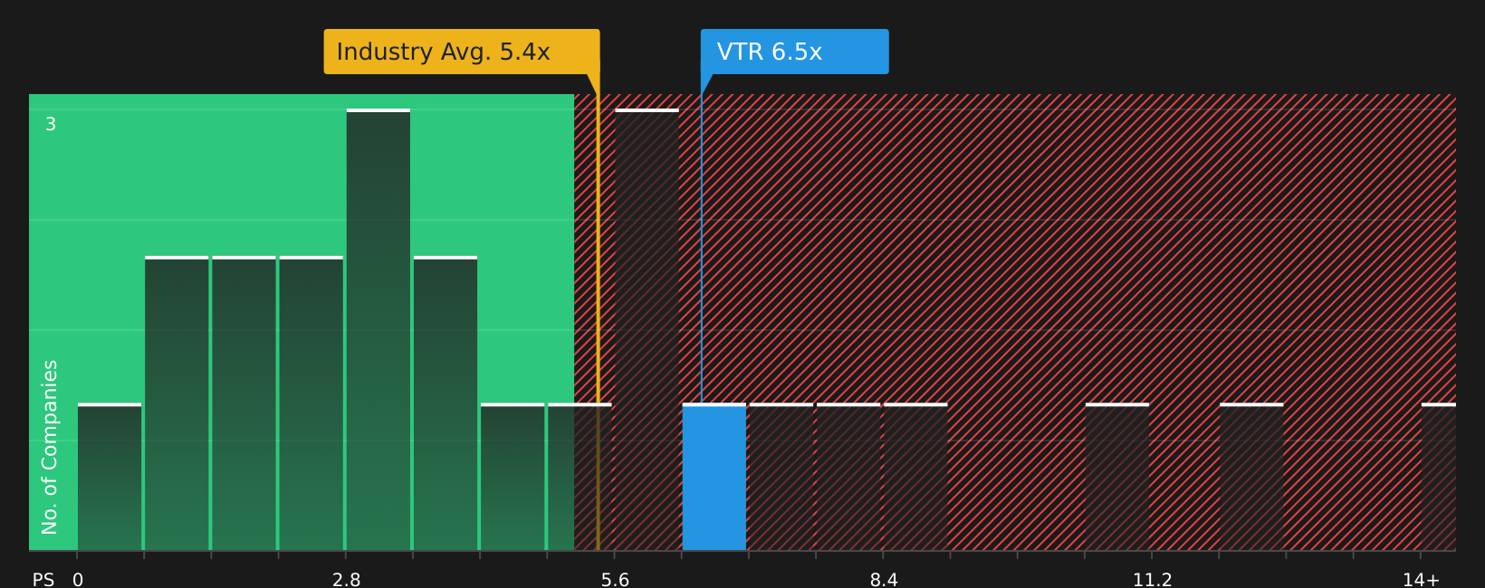 NYSE:VTR P/S Ratio as at Jun 2026