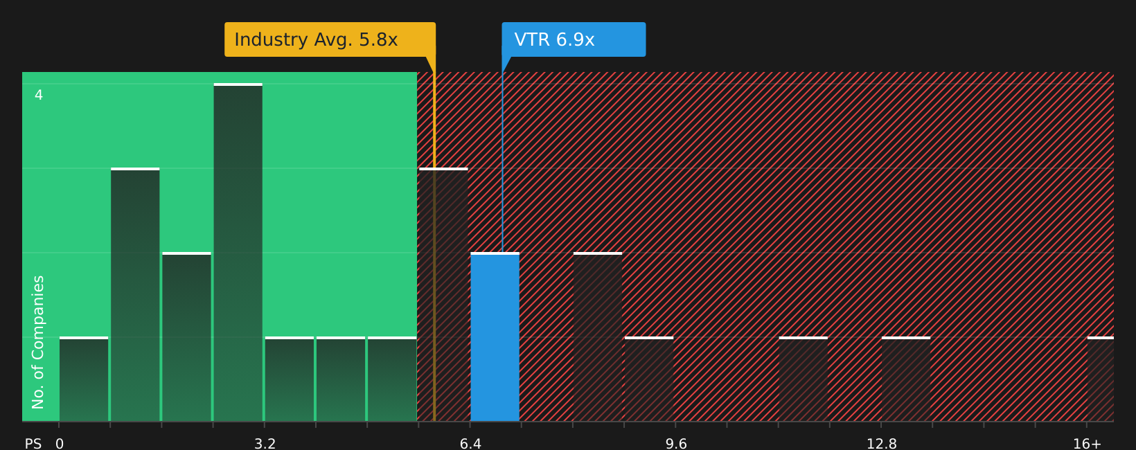 NYSE:VTR P/S Ratio as at Jun 2026