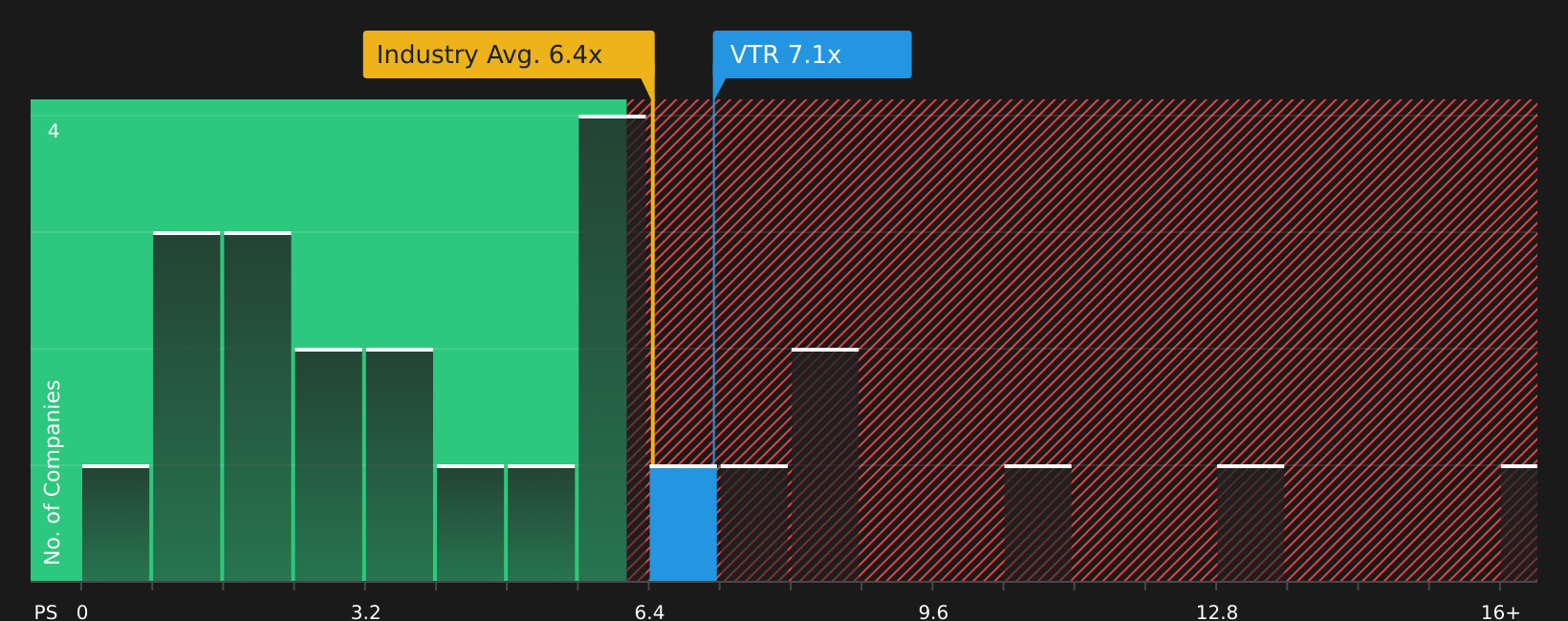 NYSE:VTR P/S Ratio as at Aug 2026