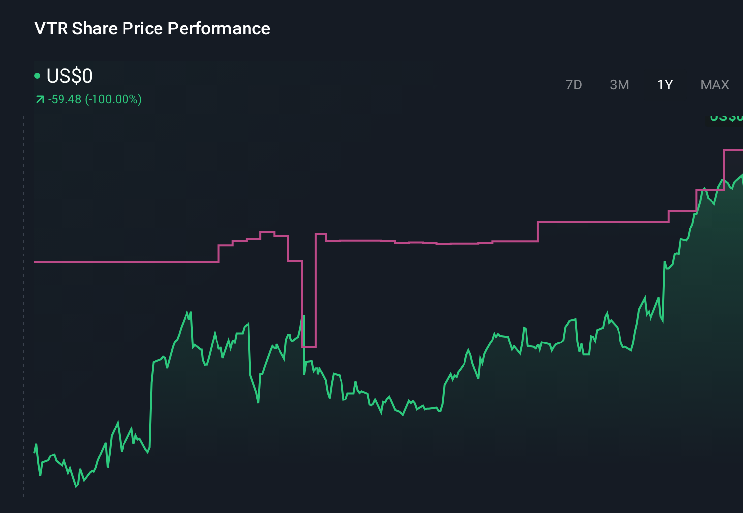 NYSE:VTR 1-Year Stock Price Chart