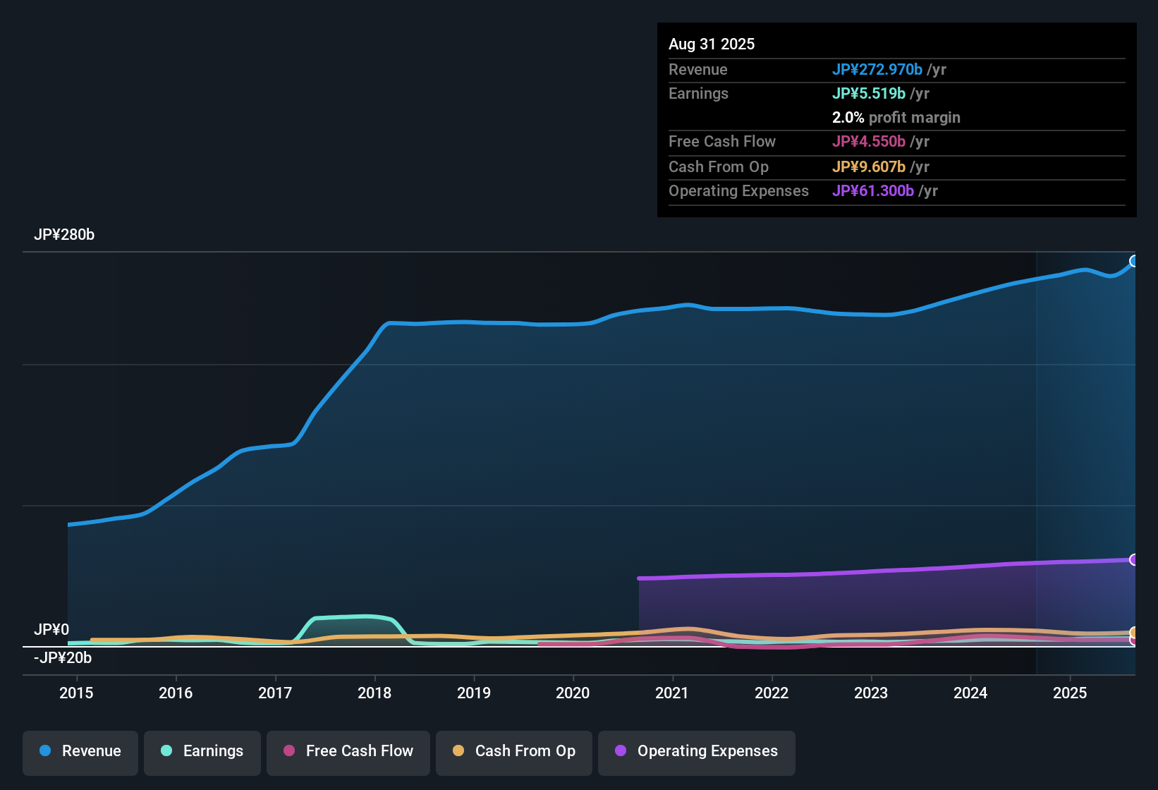 TSE:8167 Earnings & Revenue History as at Oct 2025