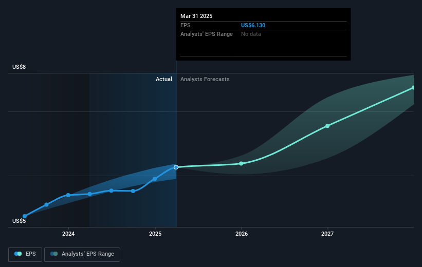 NYSE:AME Earnings Per Share Growth as at May 2025