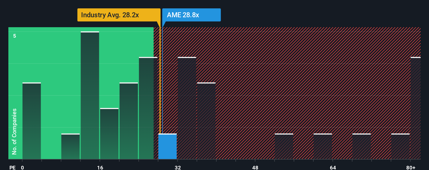 NYSE:AME PE Ratio as at Oct 2025