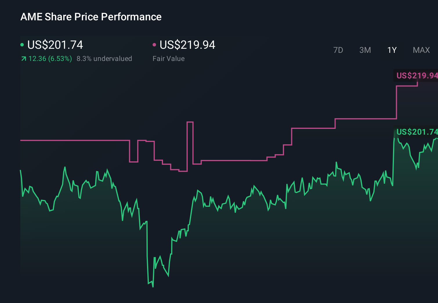 AME 1-Year Stock Price Chart