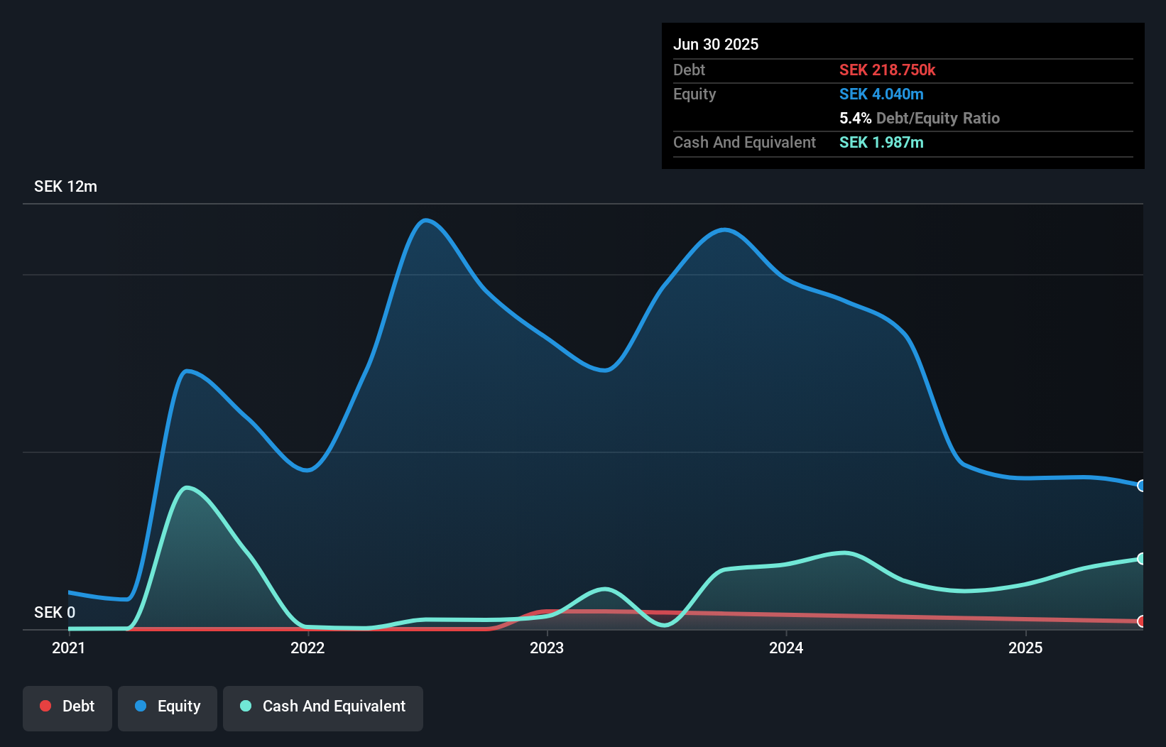 NGM:SBG Debt to Equity History and Analysis as at Sep 2025