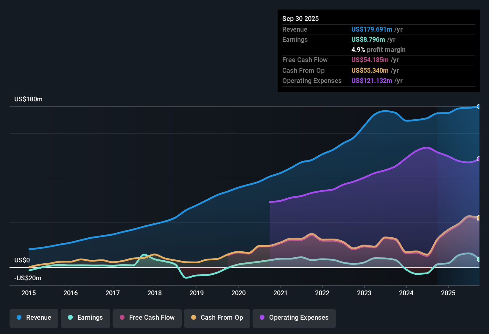 NasdaqCM:MITK Earnings & Revenue History as at Dec 2025