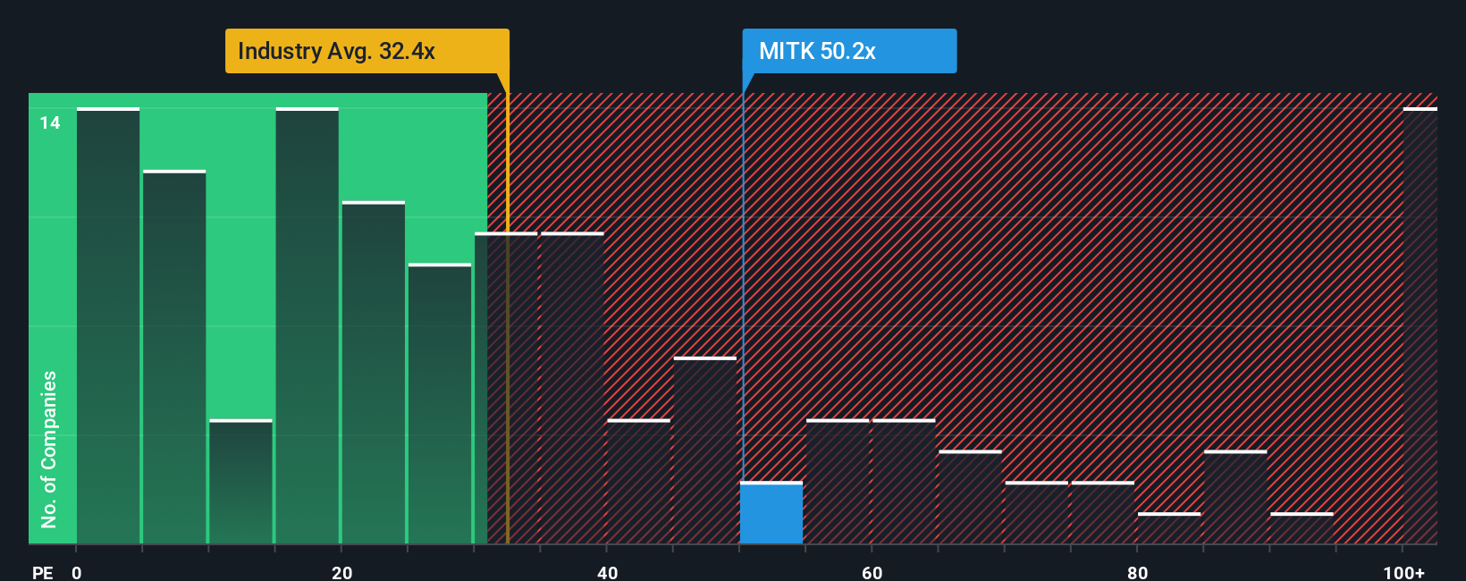 NasdaqCM:MITK PE Ratio as at Dec 2025
