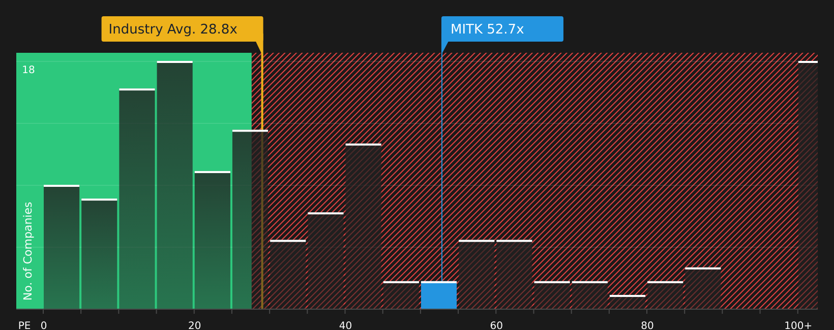 NasdaqCM:MITK P/E Ratio as at Jul 2026