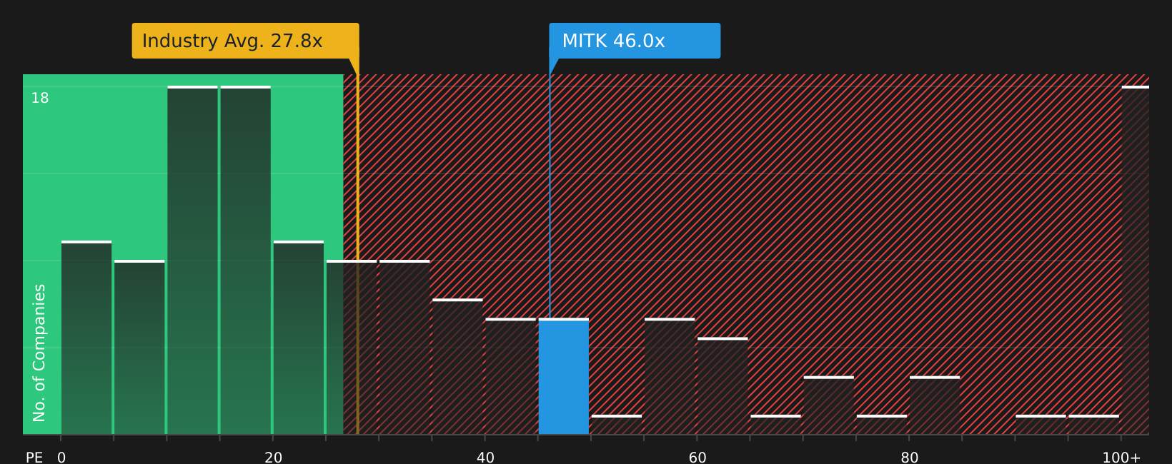 NasdaqCM:MITK P/E Ratio as at Jul 2026