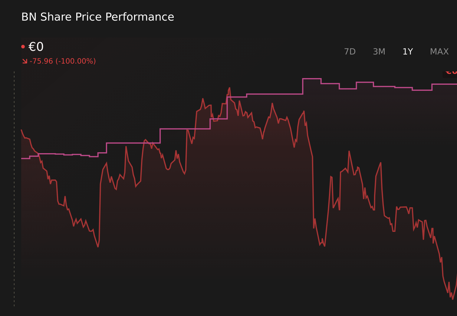ENXTPA:BN 1-Year Stock Price Chart