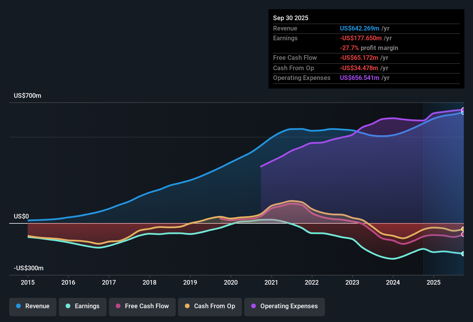 NasdaqGS:NVCR Earnings & Revenue History as at Oct 2025
