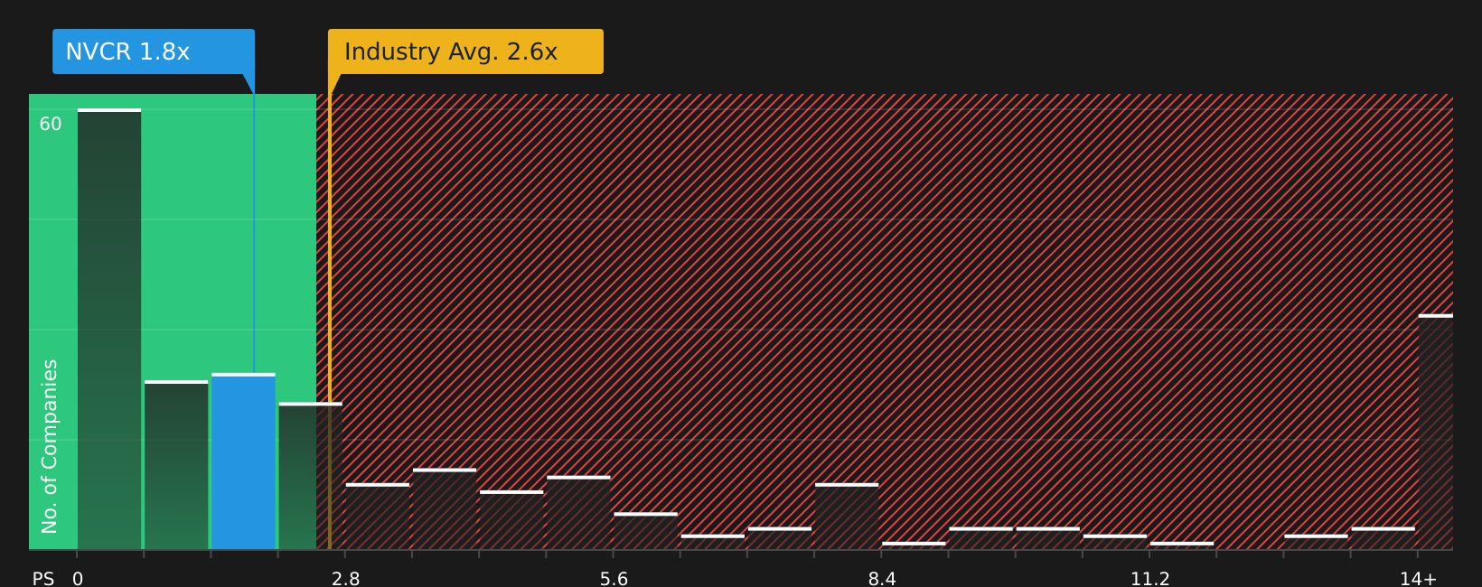 NasdaqGS:NVCR P/S Ratio as at Jan 2026