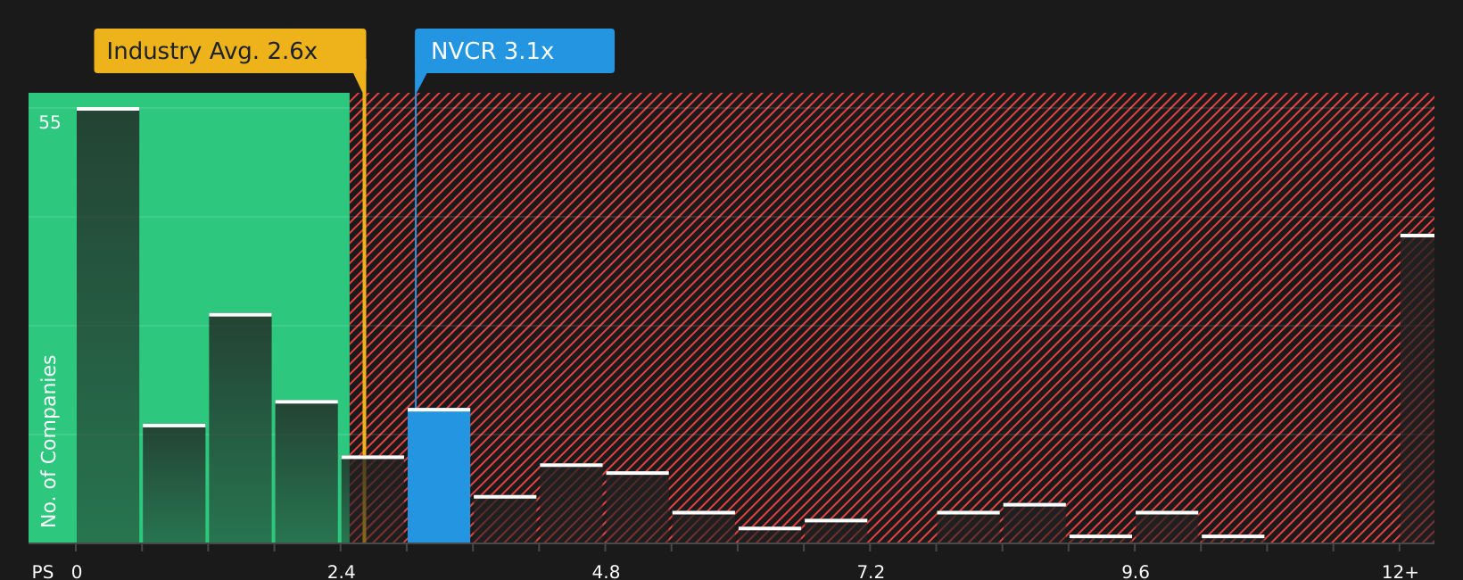 NasdaqGS:NVCR P/S Ratio as at Jun 2026