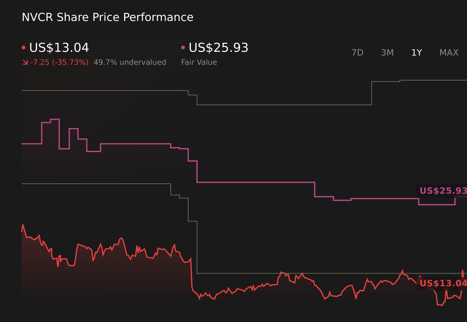 NVCR 1-Year Stock Price Chart