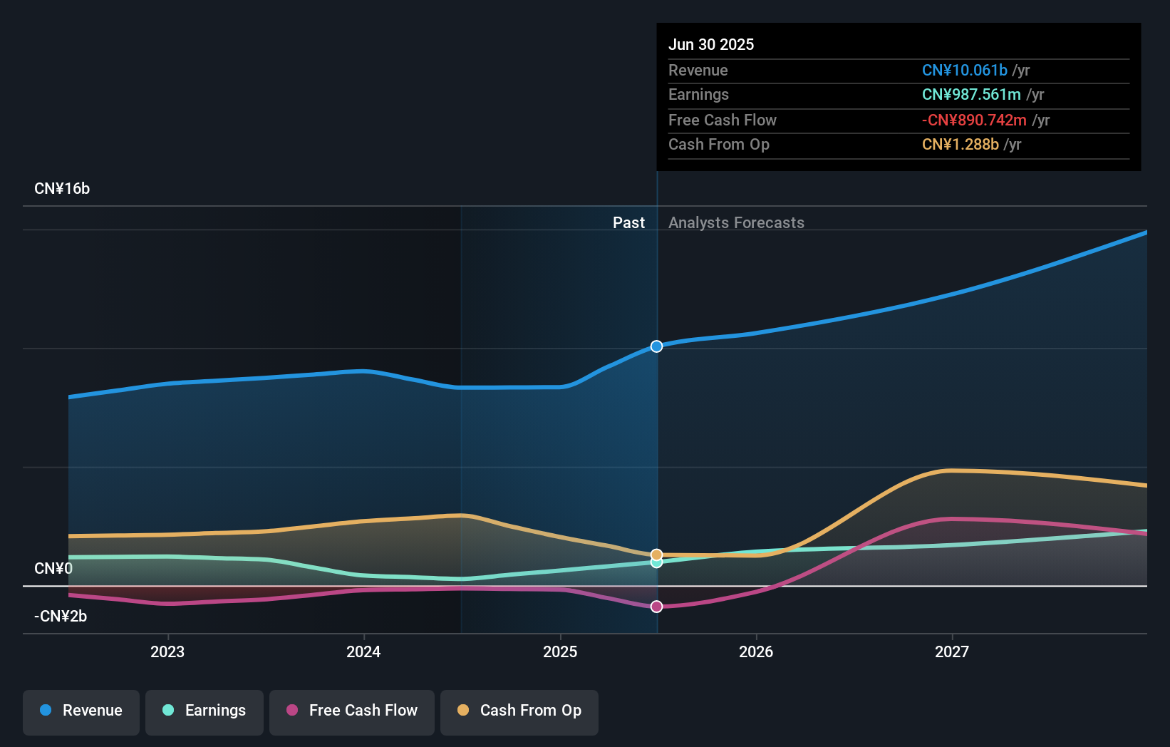 SEHK:2233 Earnings & Revenue Growth as at Dec 2025