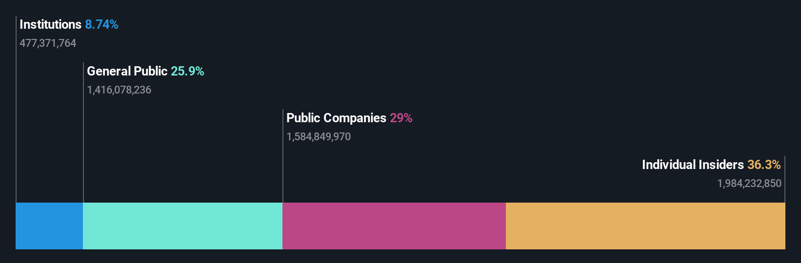 SEHK:2233 Ownership Breakdown as at Jul 2025